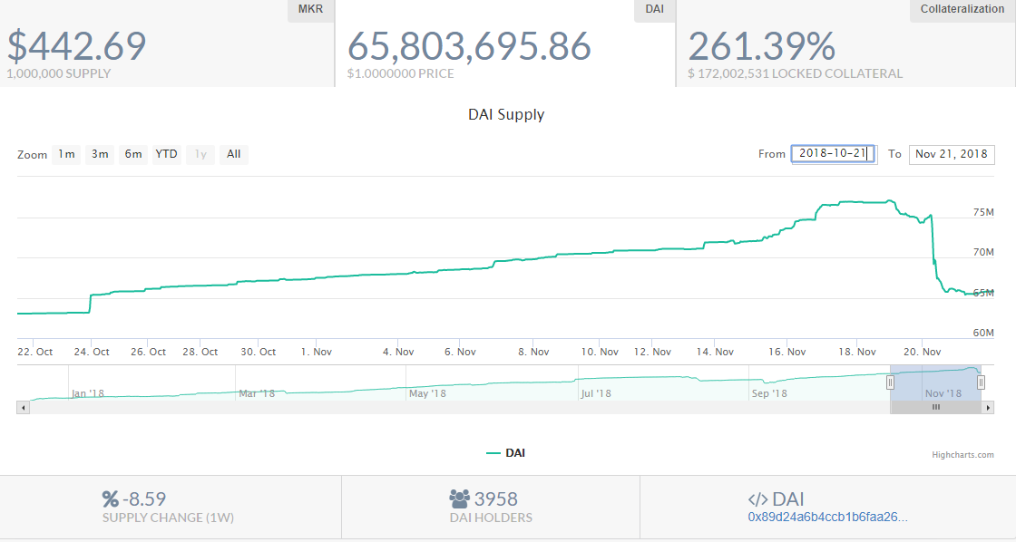 The total supply of Dai has decreased 8.59 percent in the last week