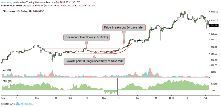 How the Coming Constantinople Hard Fork Could Stir Up Ether Markets