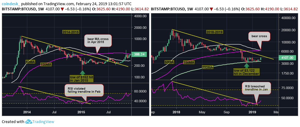 Long-Term Bitcoin Price Indicator Turns Bearish, Suggesting Bottom May Be In