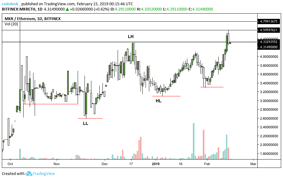 Maker's MKR Crypto Outperforms in February with 37% Gains