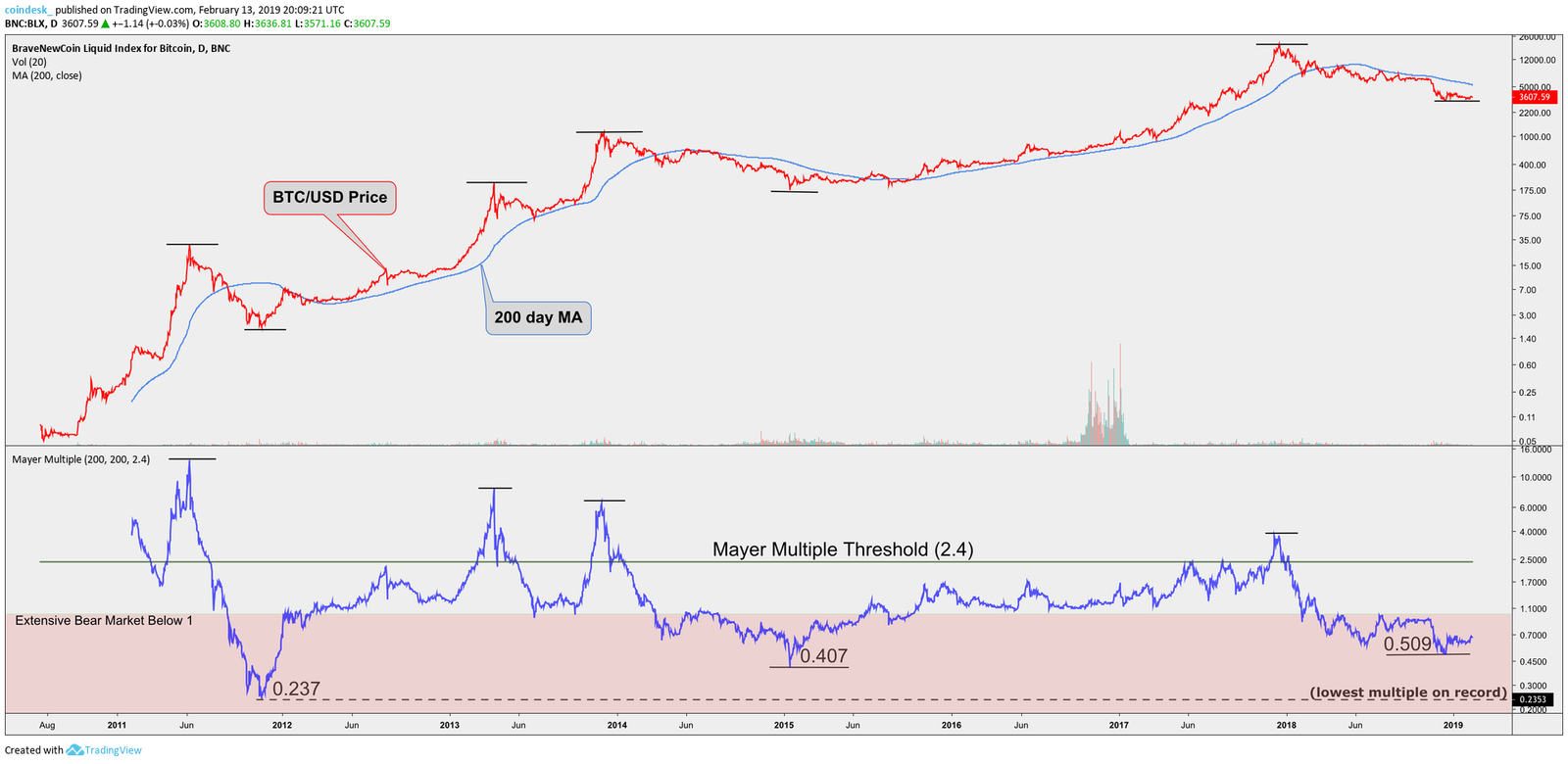 Mayer Multiples: The Metric That Helps Call Bitcoin Bubbles and Bottoms