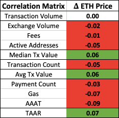 Metrics May Point to Ether Being Undervalued