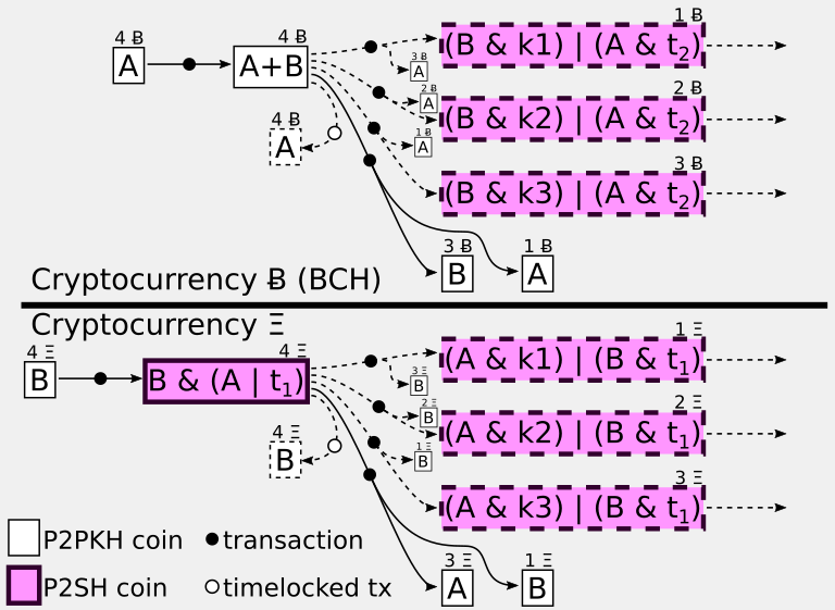 Diagram of how Schnorr signatures mask atomic swaps