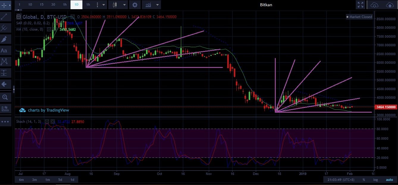 bitcoin price technical analysis