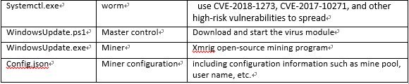 Malware modules