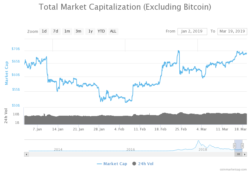 Bitcoin's Share of Total Crypto Market Slips Back Toward 50%