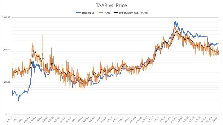 Bitcoin’s Price and Network Activity: One is Outpacing the Other