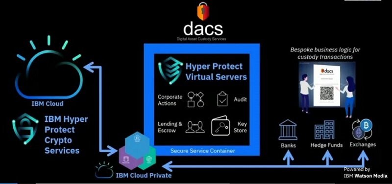 IBM Quietly Enters Crypto Custody Market With Tech Designed for Banks