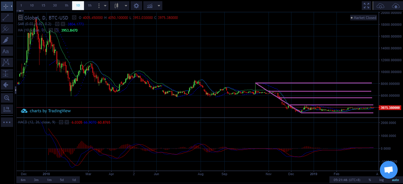 Bitcoin Price Support Weakens As The Next Crash Approaches