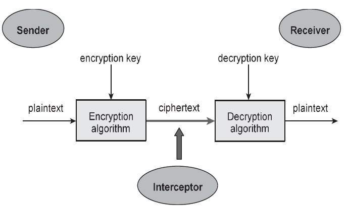 Components of Cryptographic System