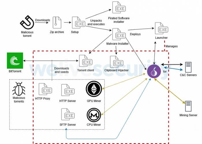 How KryptoCibule malware works