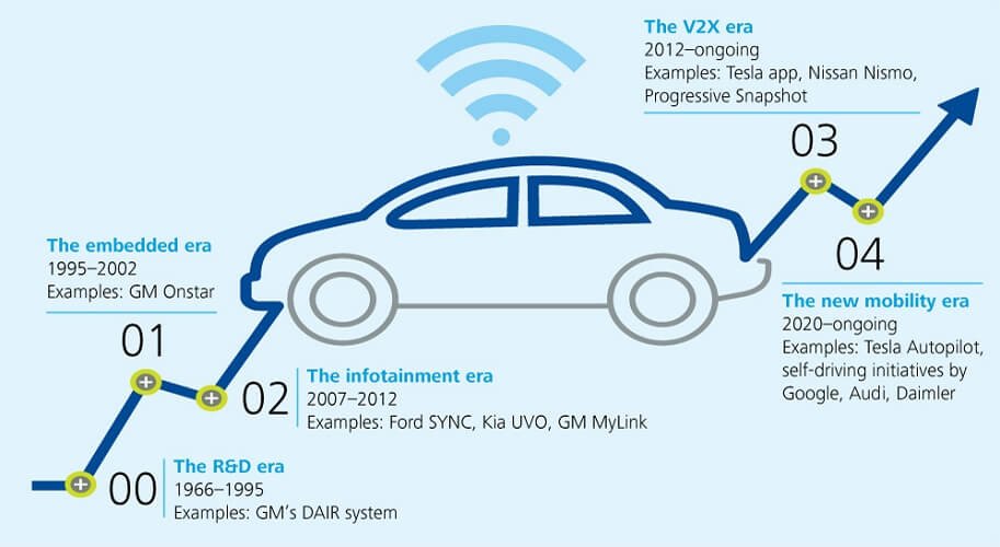 How blockchain is adding value to the automotive industry