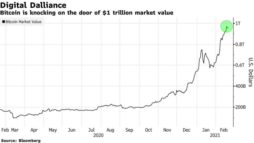 Bitcoin market value graph
