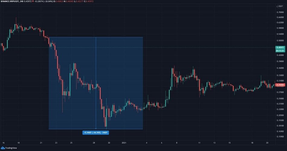 Ripple (XRP) Forecast for 2021: Is There Any Prospect for Growth?