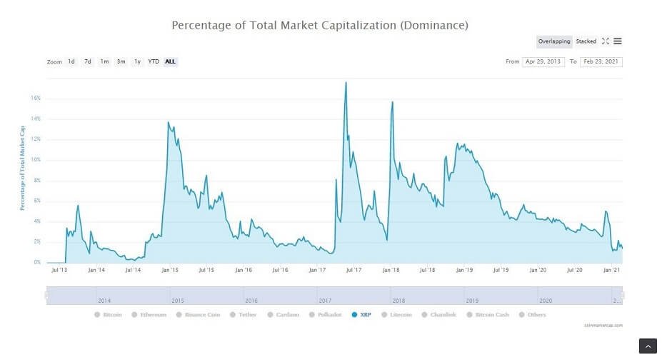 Ripple (XRP) Forecast for 2021: Is There Any Prospect for Growth?