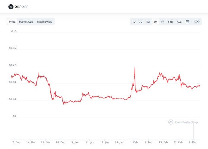 Ripple (XRP) Forecast for 2021: Is There Any Prospect for Growth?