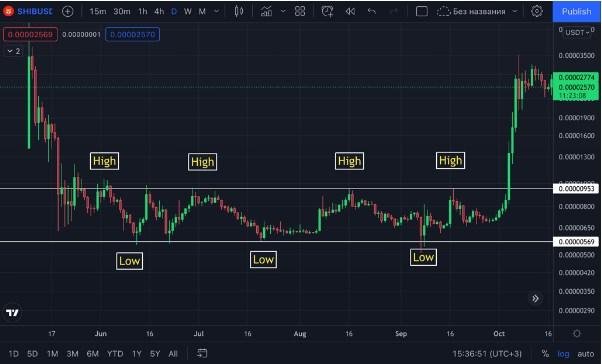 How to actively trade and steadily increase your deposit