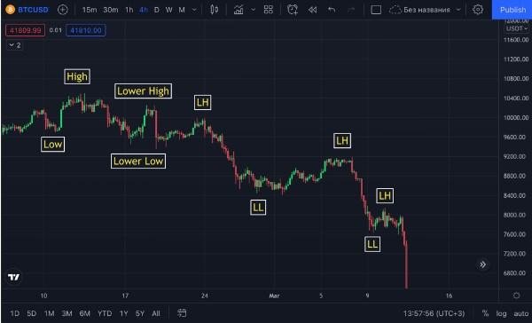 How to actively trade and steadily increase your deposit