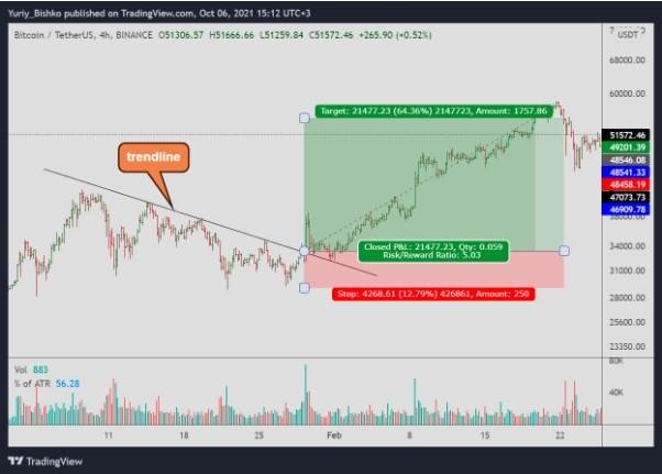 How to actively trade and steadily increase your deposit