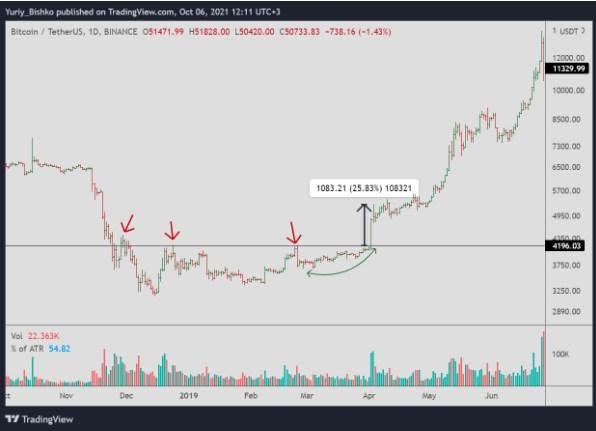 How to actively trade and steadily increase your deposit