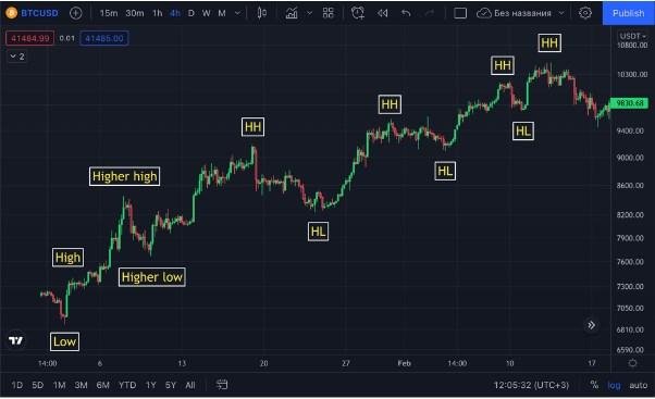 How to actively trade and steadily increase your deposit