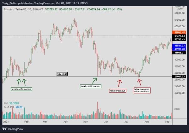 How to actively trade and steadily increase your deposit