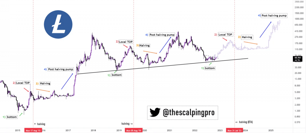 Will Litecoin's (LTC) New Halving Will Bring It's Price To All Time Highs Again?