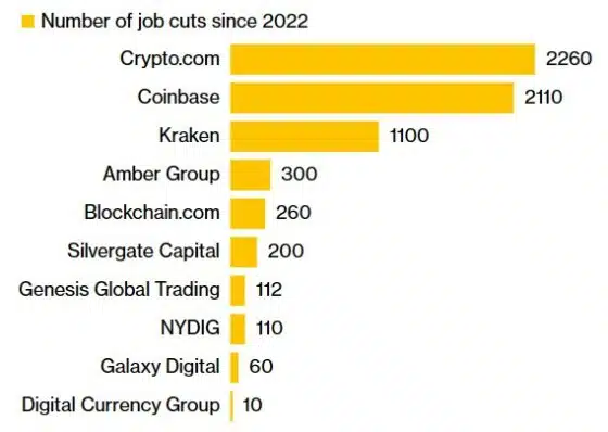 Bear Market Takes its Toll: Over 7,000 Job Losses in Crypto Industry