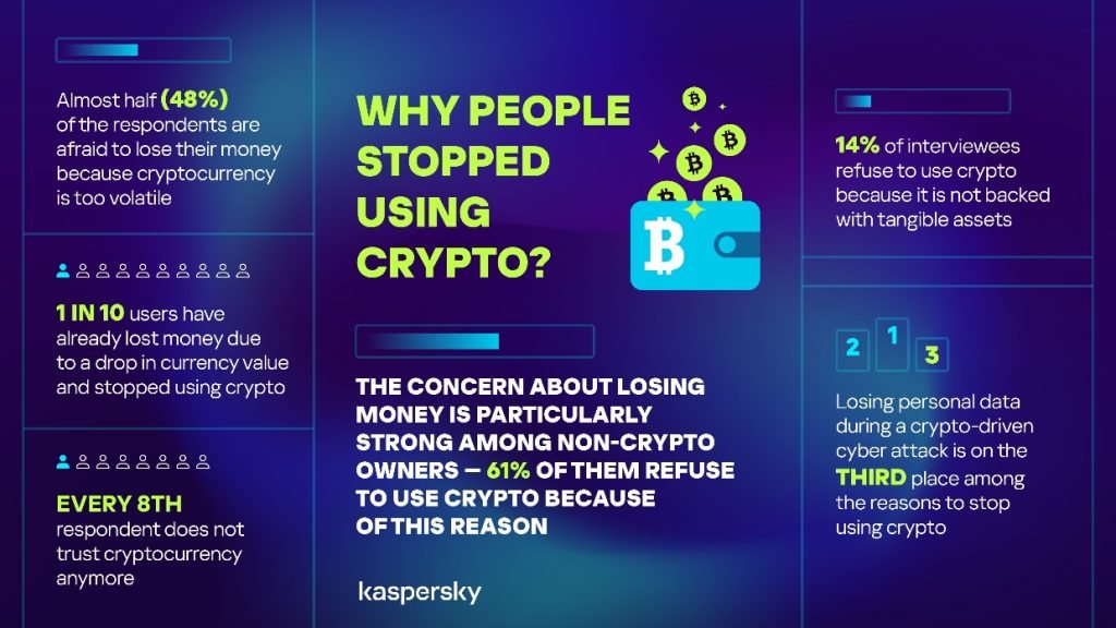 Kaspersky survey reveals 48% of users fear losing money with cryptocurrencies