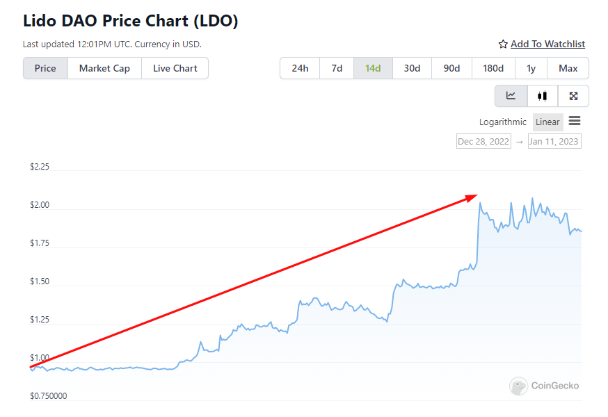 Lido Finance (LDO) token's price