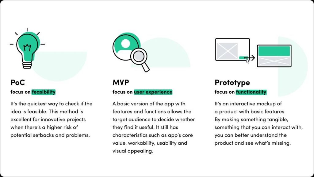 Proof of Concept, Prototype, Minimum Viable Product