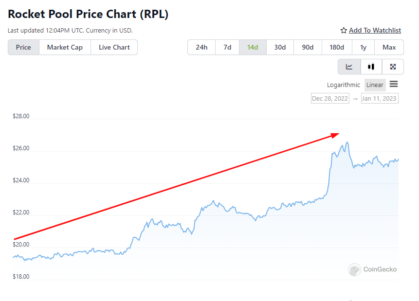 Ethereum staking protocols see significant gains as Shanghai upgrade approaches