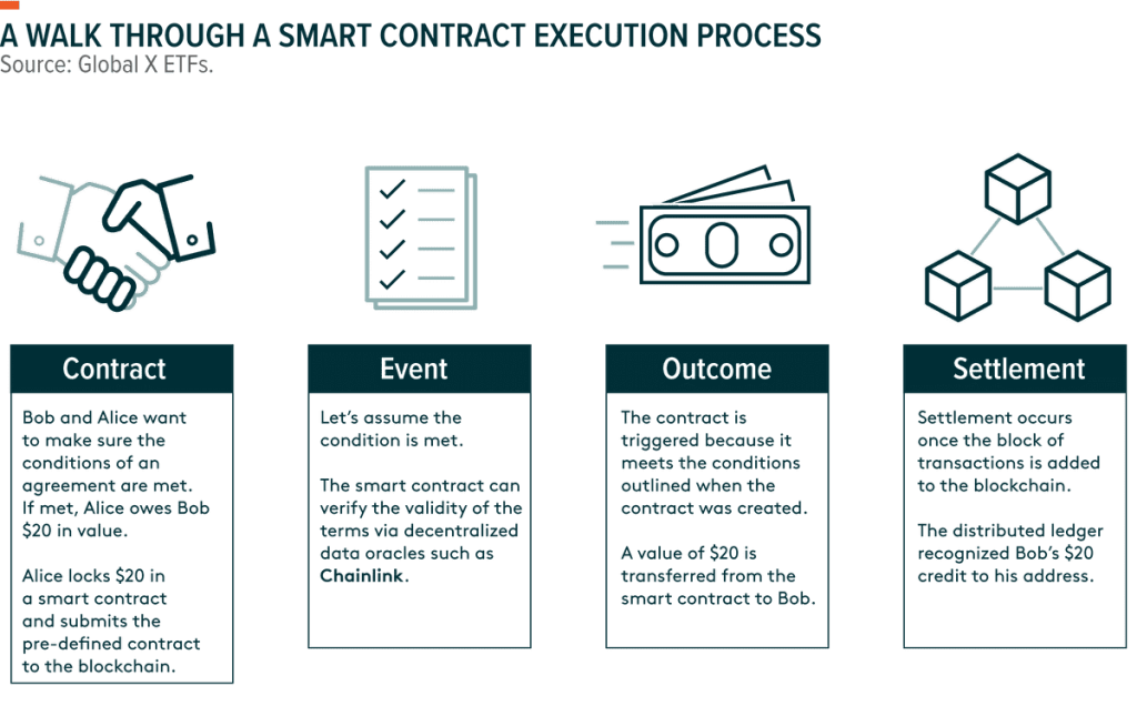 What Are Smart Contracts?