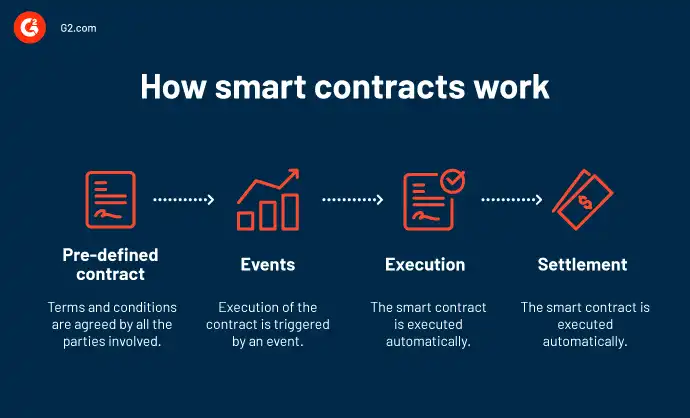 How smart contracts work