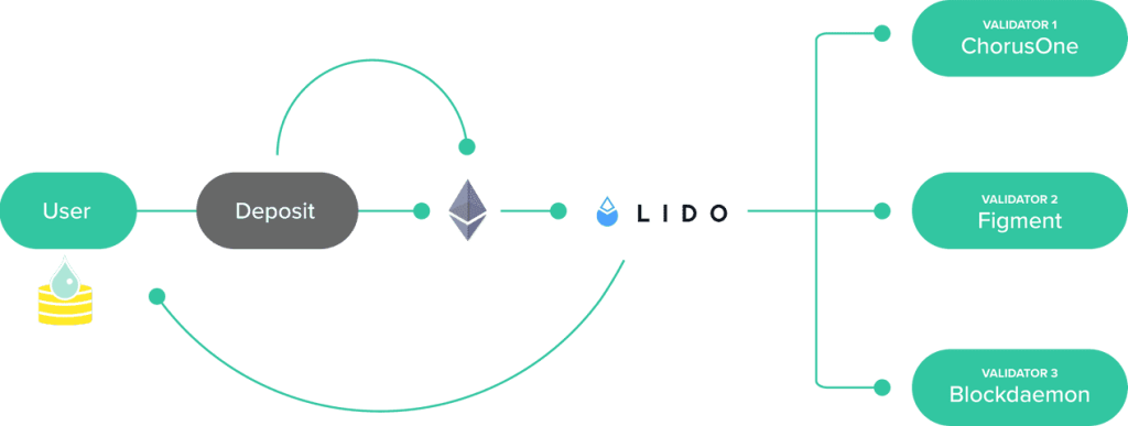 Liquid Staking Diagram