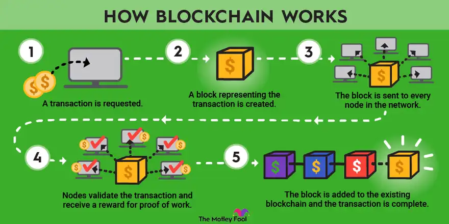 How Blockchain works.