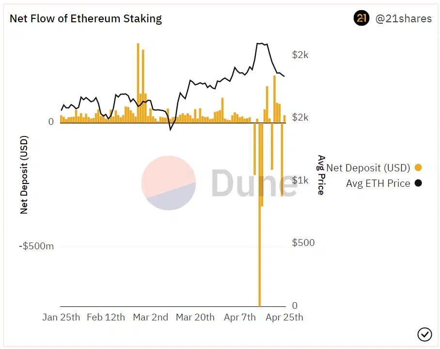 Ethereum breaks records for weekly staking deposits