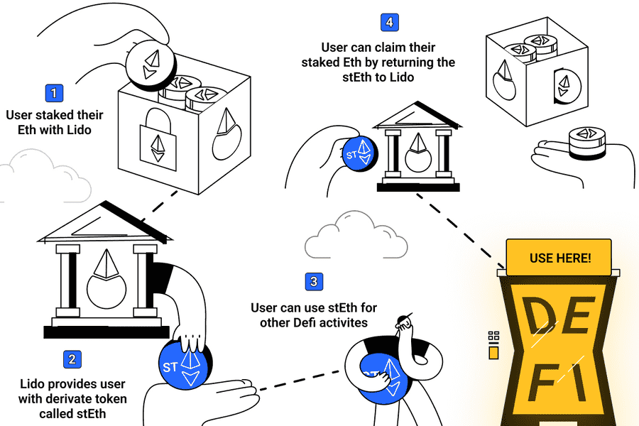 What is Liquid Staking? Benefits, Drawbacks, Use Cases