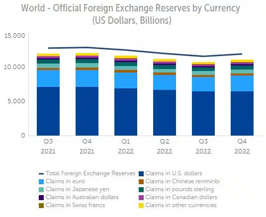 Countries Around The World Ditching Dollar Dominance for Bitcoin, Yuan and Gold