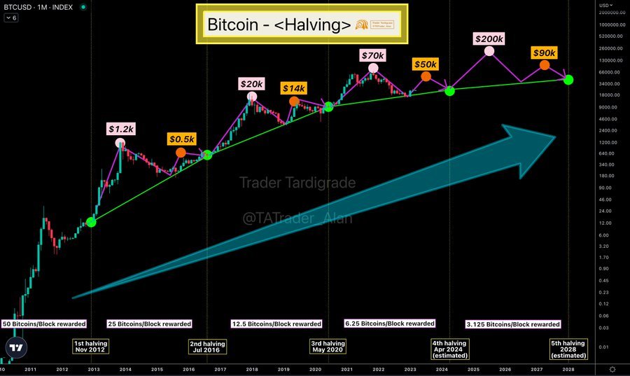 The Four Seasons Of Crypto: Navigating Bitcoin's Market Cycles