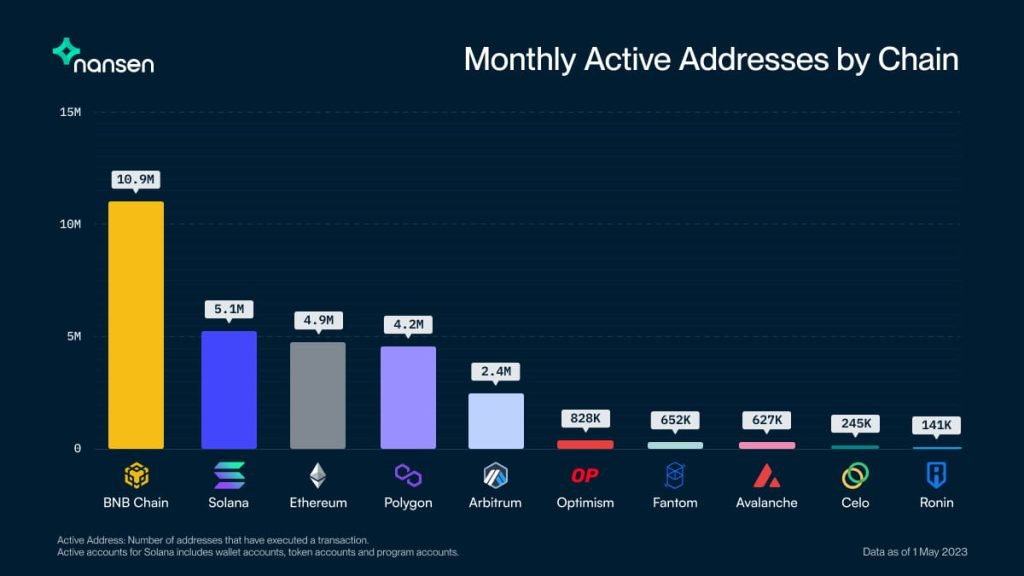 BNB Chain Dominates Active Addresses, Solidifying Its Leading Position Among Blockchains