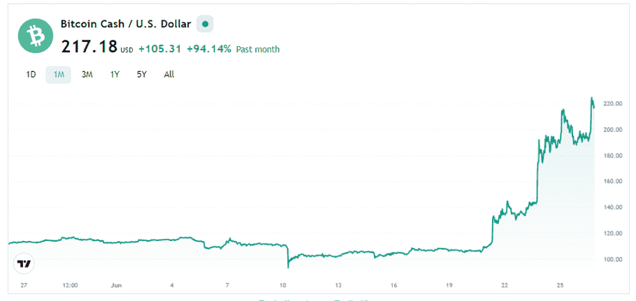 Bitcoin Cash Skyrockets Over 100% in 7 Days, Fueled by EDX Exchange Listing