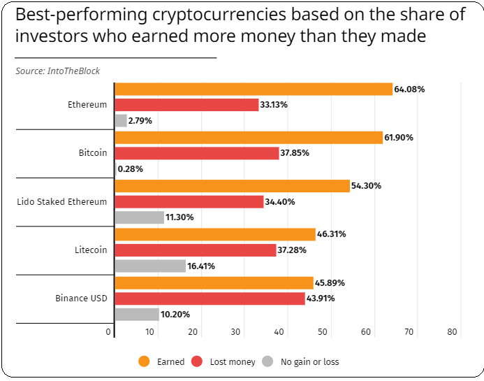 Cryptocurrency Investors Caught in the Hope Trap, Struggling to Find Profitable Altcoins