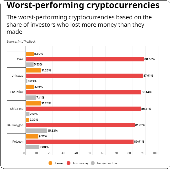 Cryptocurrency Investors Caught in the Hope Trap, Struggling to Find Profitable Altcoins