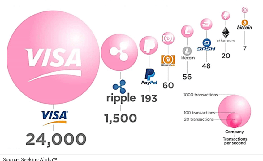 Cryptocurrencies transaction speeds compared with Visa and PayPal