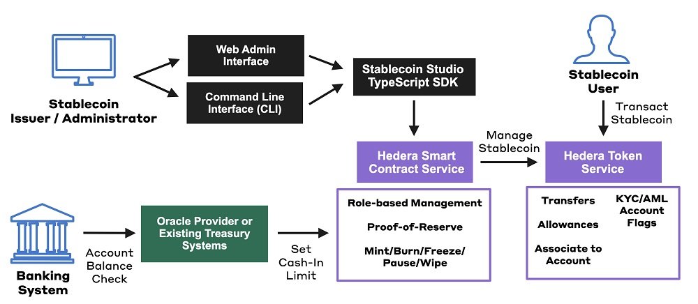 What Is Stablecoin Studio by Hedera Hashgraph?