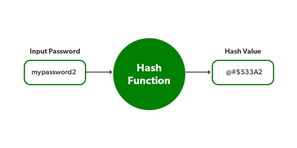 What Is Bcrypt Password Hashing Function?