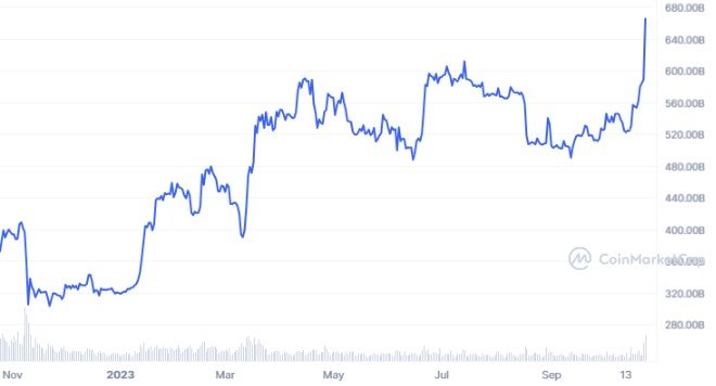 Bitcoin Rally Boosts Crypto-Related Stocks as Investors Eye Spot ETF Approval