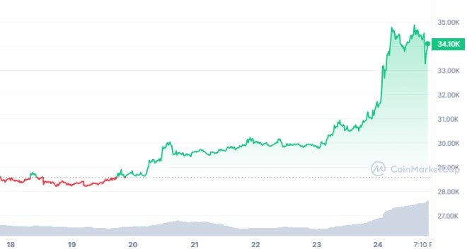 Bitcoin Rally Boosts Crypto-Related Stocks as Investors Eye Spot ETF Approval