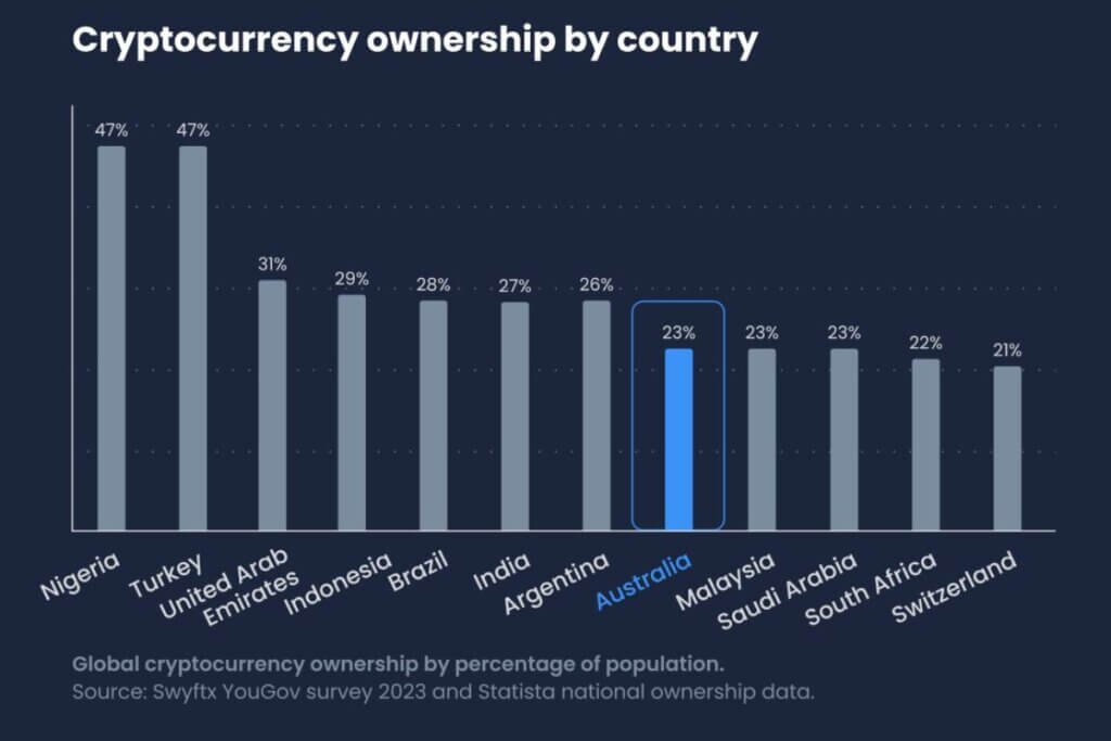 Australia Proposes Stricter Regulations for Cryptocurrency Amid Growing Adoption